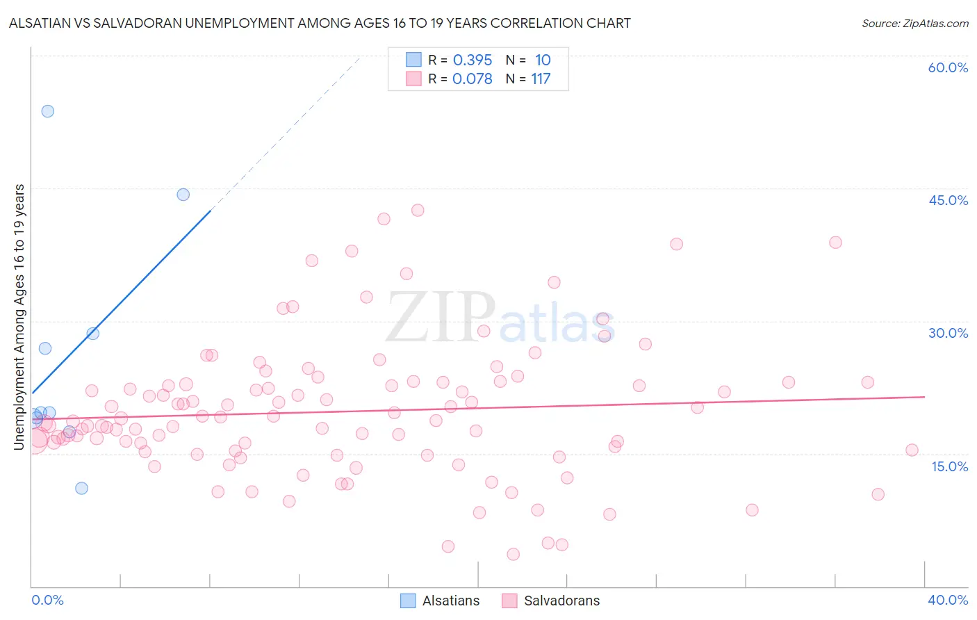 Alsatian vs Salvadoran Unemployment Among Ages 16 to 19 years