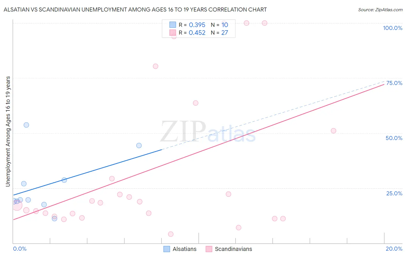 Alsatian vs Scandinavian Unemployment Among Ages 16 to 19 years