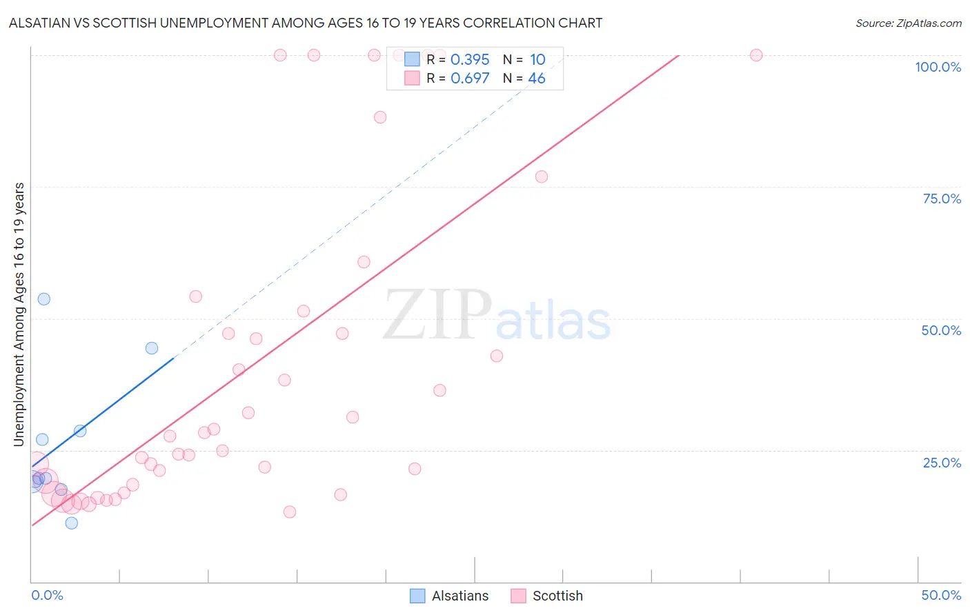 Alsatian vs Scottish Unemployment Among Ages 16 to 19 years