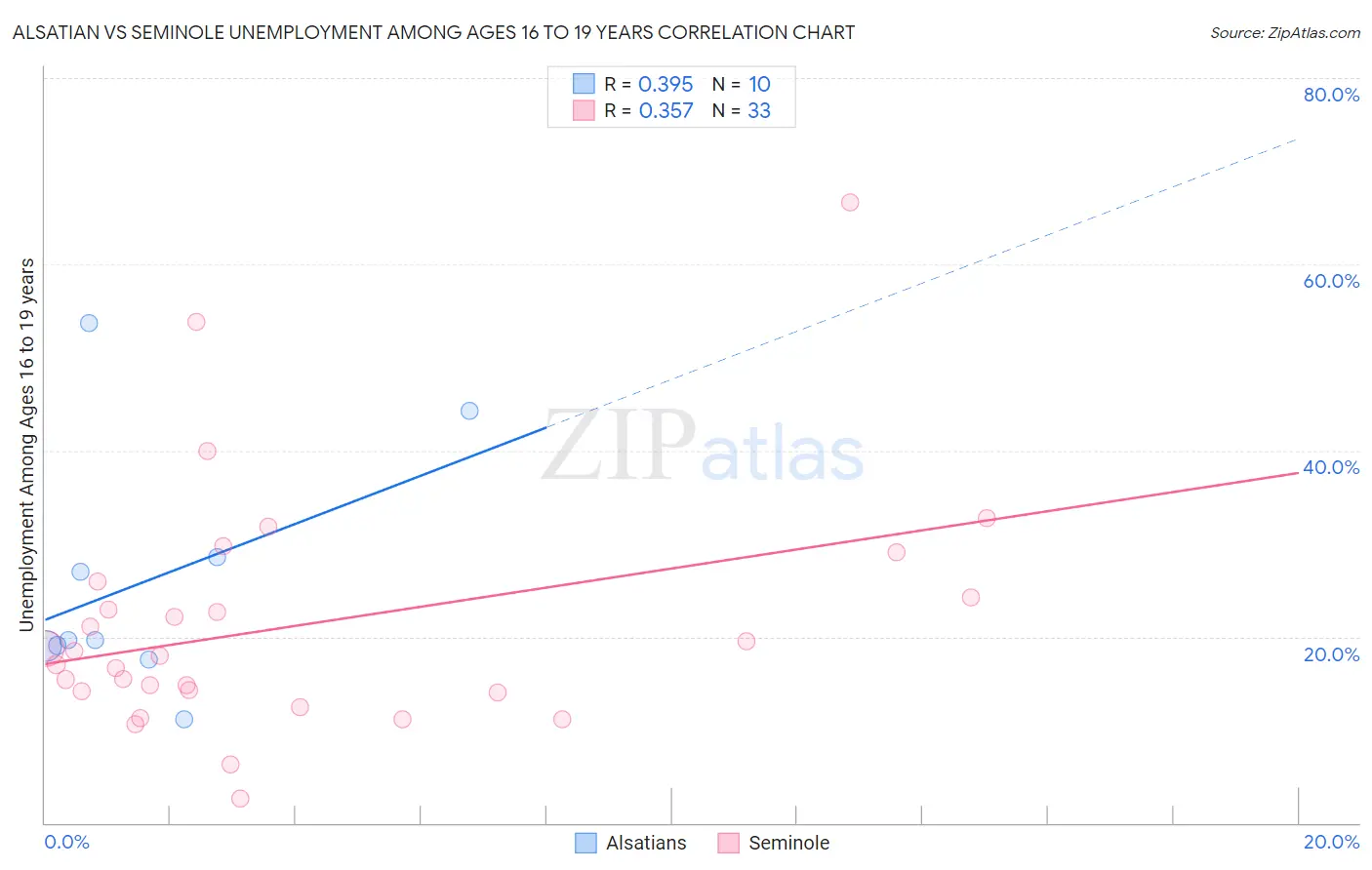 Alsatian vs Seminole Unemployment Among Ages 16 to 19 years
