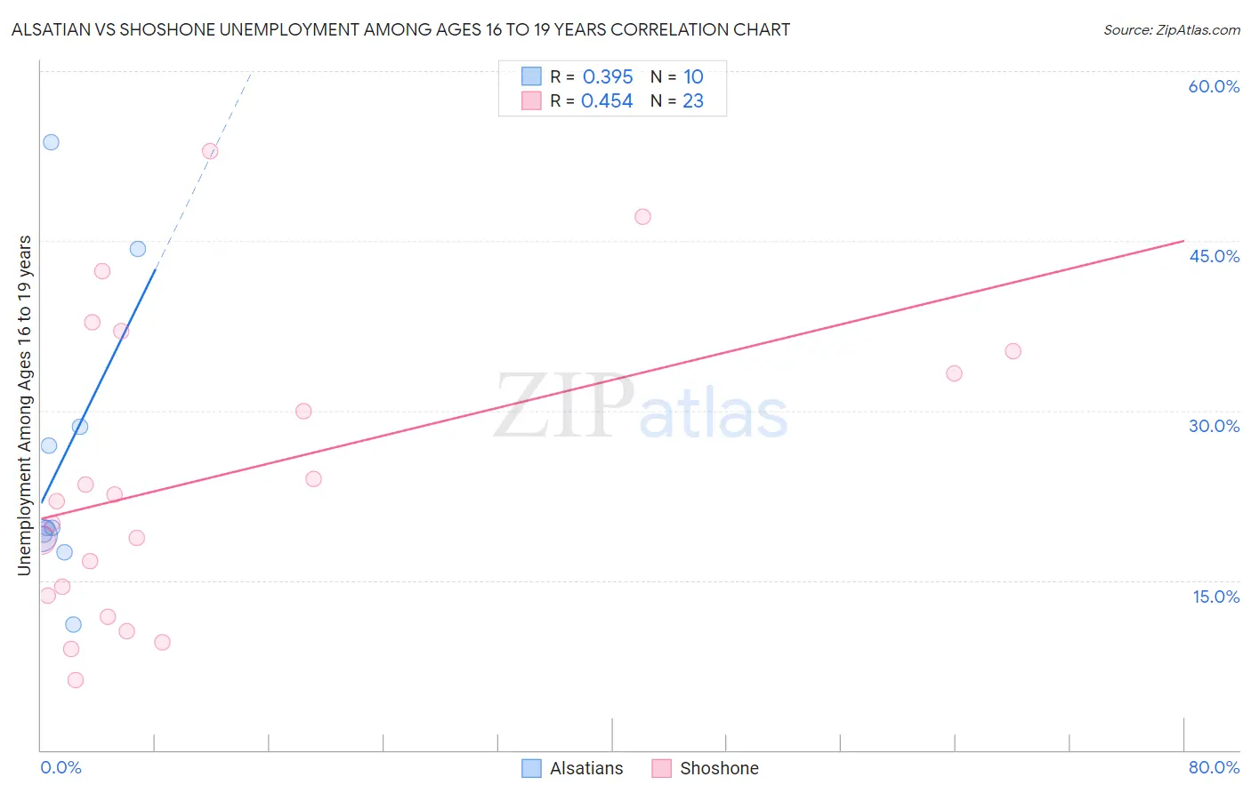 Alsatian vs Shoshone Unemployment Among Ages 16 to 19 years