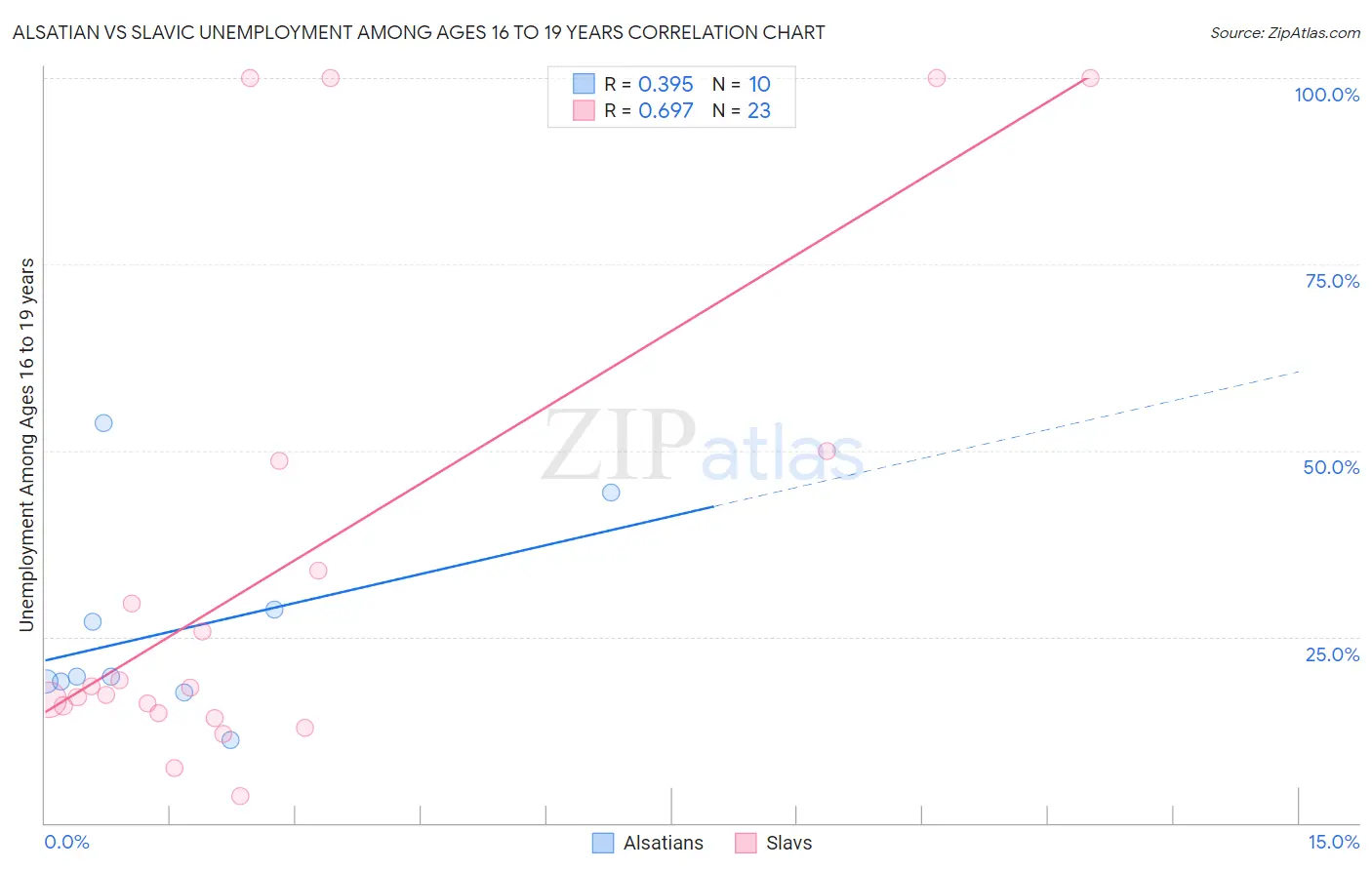 Alsatian vs Slavic Unemployment Among Ages 16 to 19 years