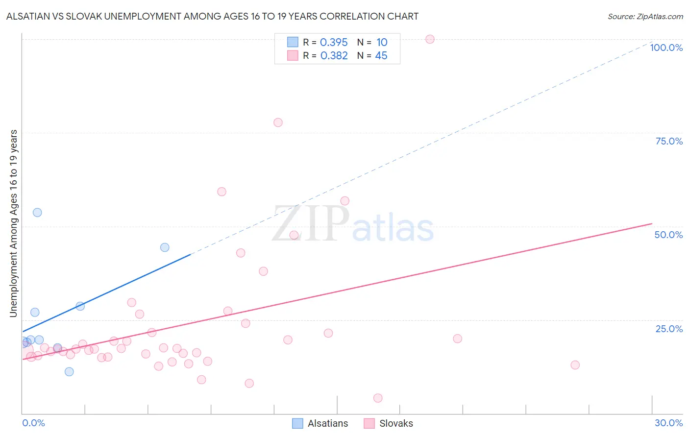 Alsatian vs Slovak Unemployment Among Ages 16 to 19 years