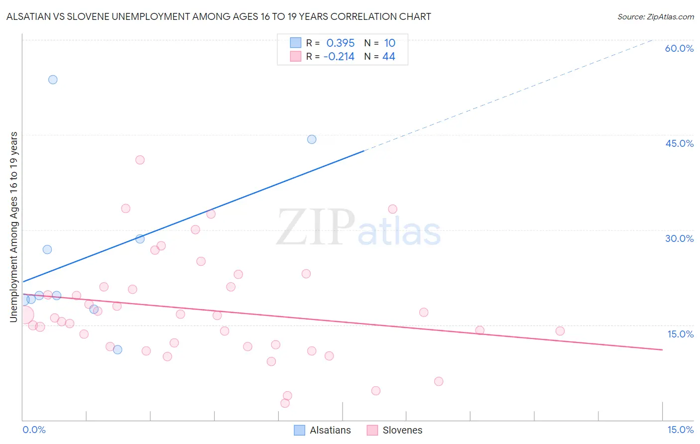 Alsatian vs Slovene Unemployment Among Ages 16 to 19 years