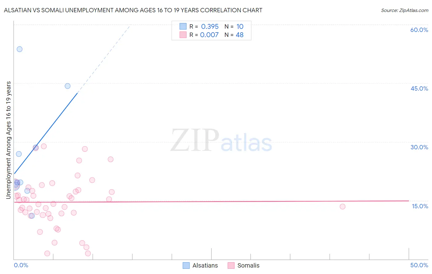 Alsatian vs Somali Unemployment Among Ages 16 to 19 years