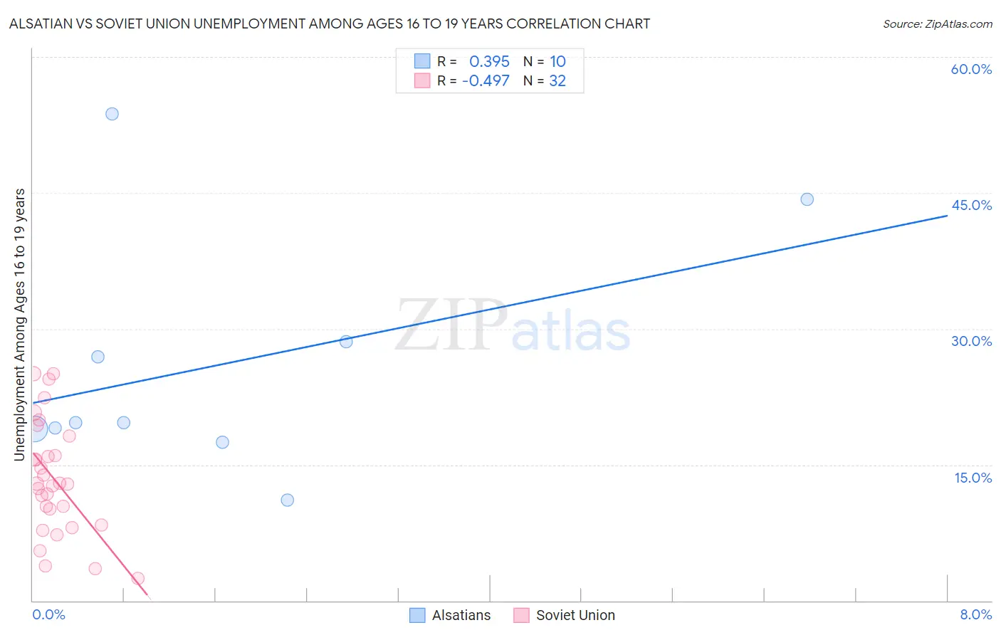 Alsatian vs Soviet Union Unemployment Among Ages 16 to 19 years