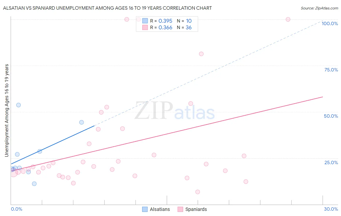 Alsatian vs Spaniard Unemployment Among Ages 16 to 19 years