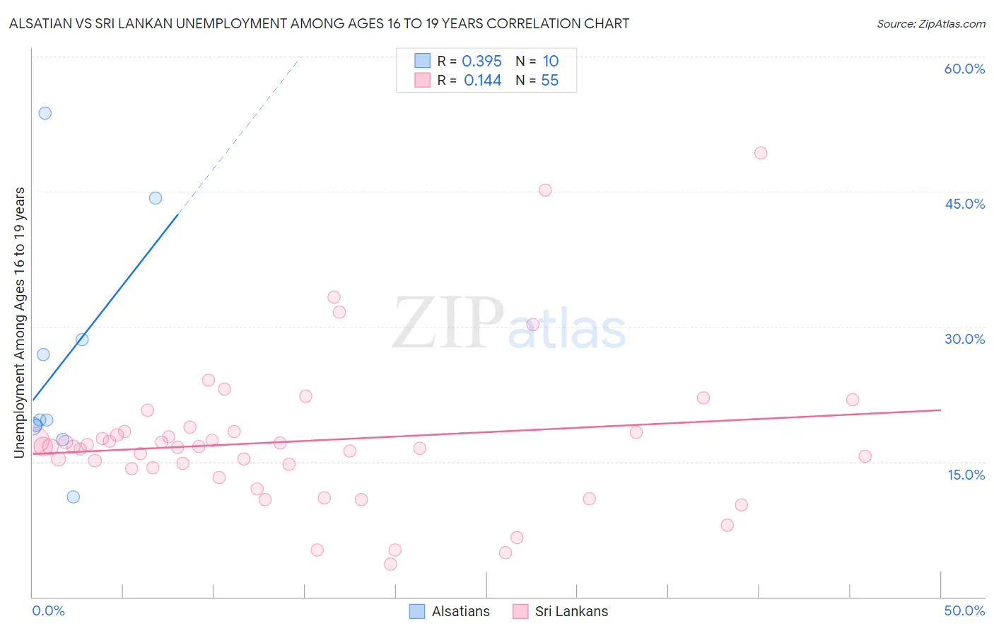 Alsatian vs Sri Lankan Unemployment Among Ages 16 to 19 years