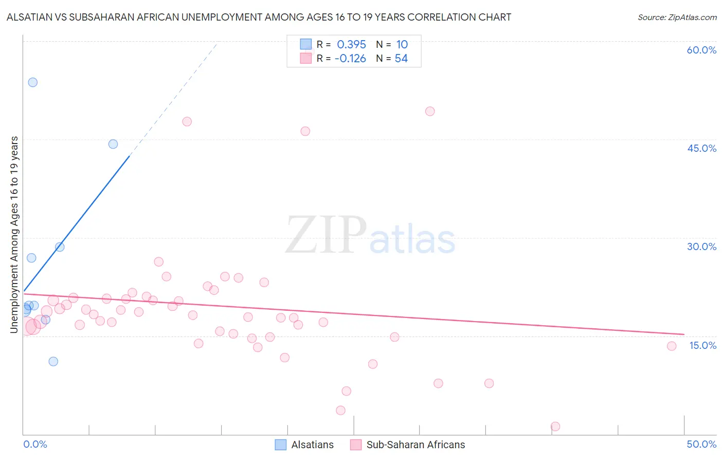 Alsatian vs Subsaharan African Unemployment Among Ages 16 to 19 years