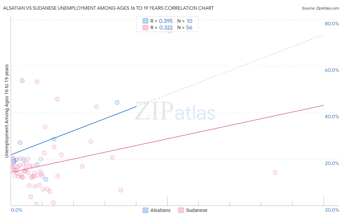 Alsatian vs Sudanese Unemployment Among Ages 16 to 19 years