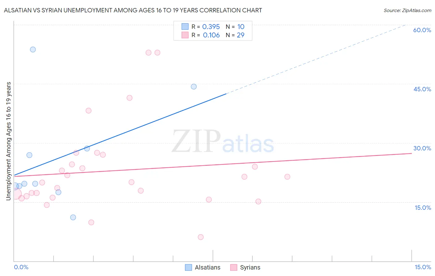 Alsatian vs Syrian Unemployment Among Ages 16 to 19 years