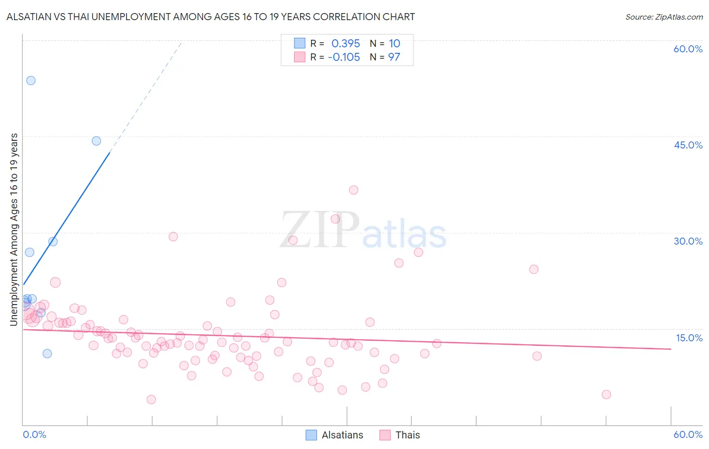 Alsatian vs Thai Unemployment Among Ages 16 to 19 years