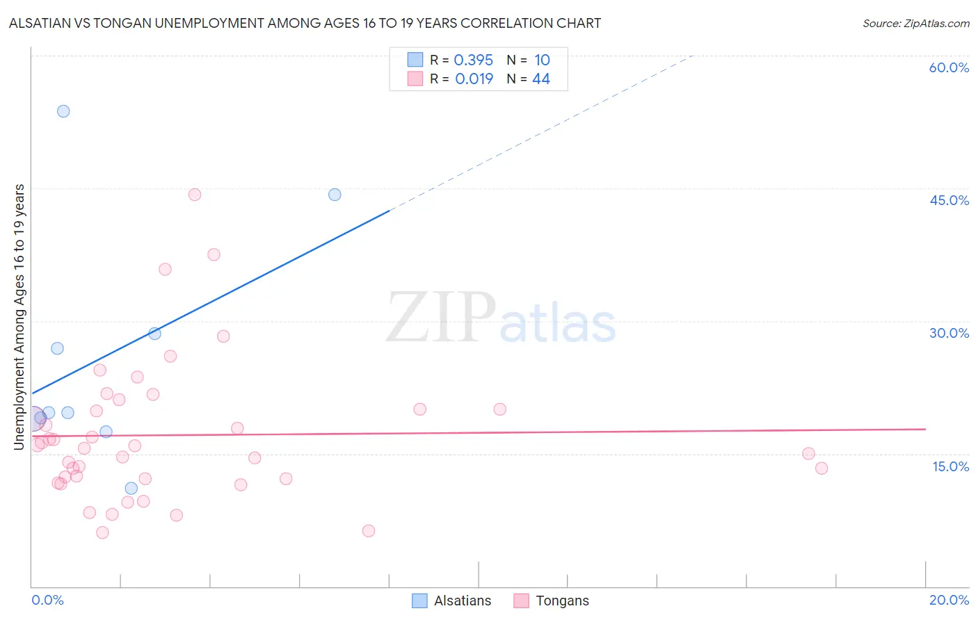 Alsatian vs Tongan Unemployment Among Ages 16 to 19 years