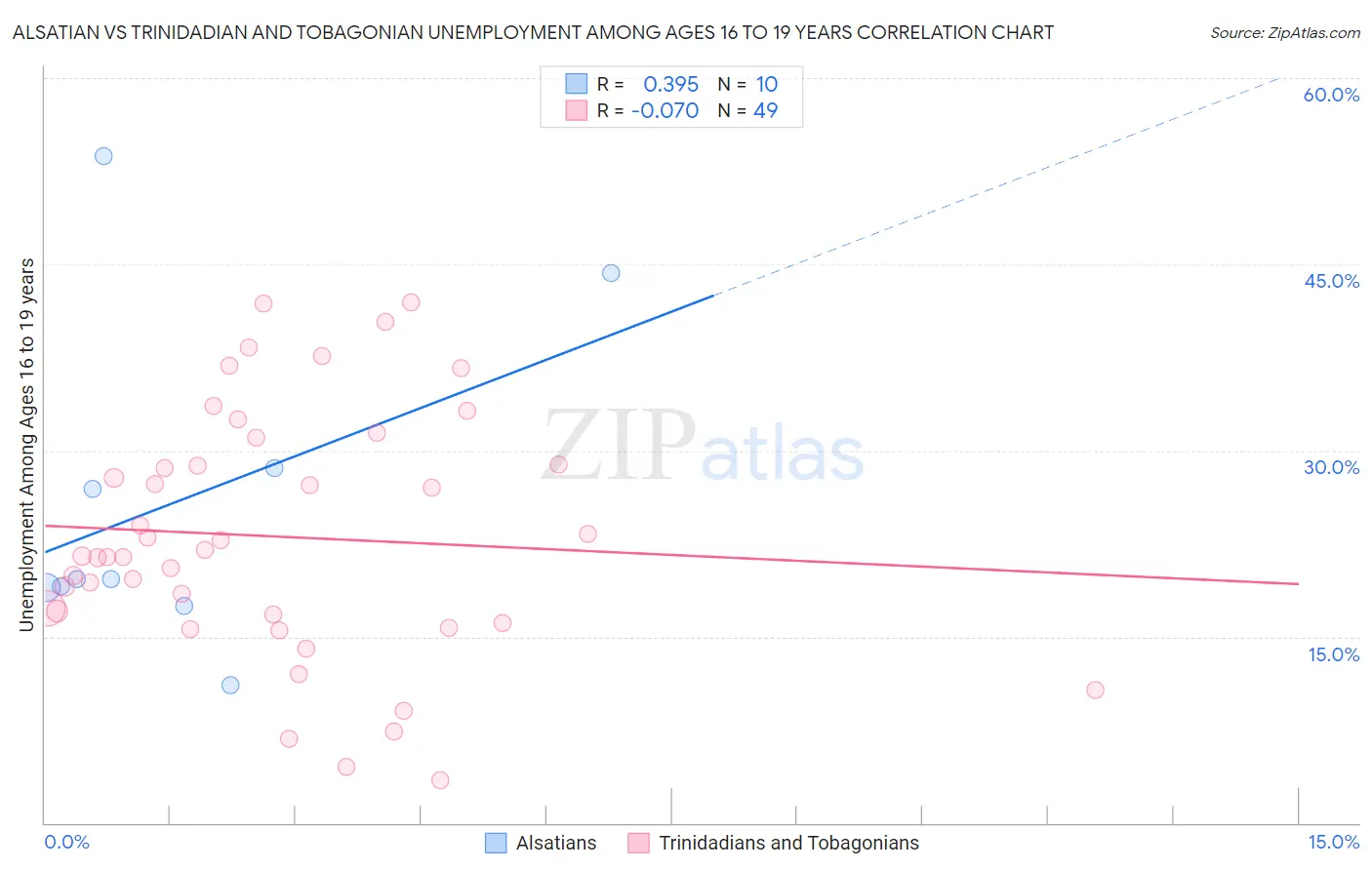Alsatian vs Trinidadian and Tobagonian Unemployment Among Ages 16 to 19 years