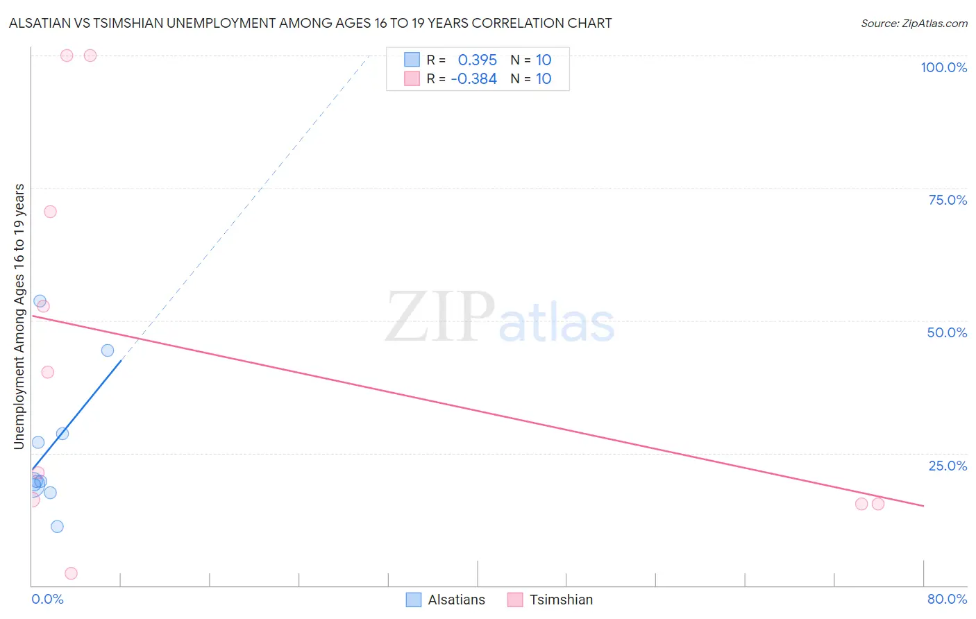 Alsatian vs Tsimshian Unemployment Among Ages 16 to 19 years