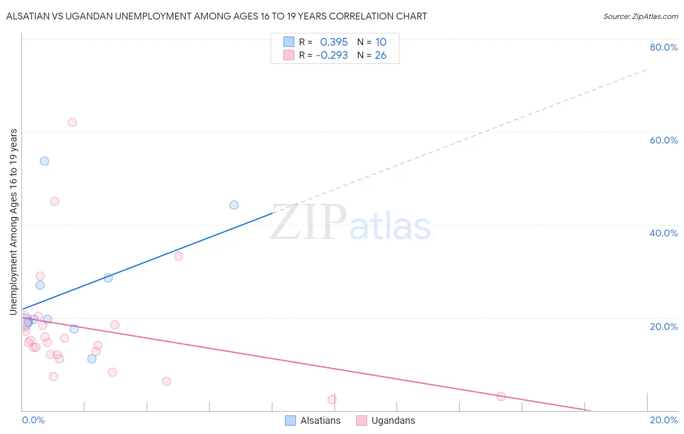 Alsatian vs Ugandan Unemployment Among Ages 16 to 19 years