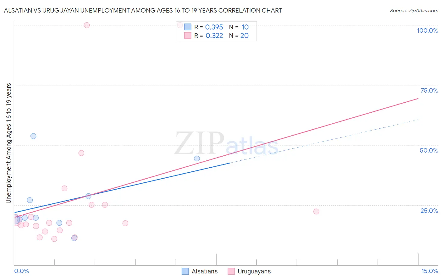 Alsatian vs Uruguayan Unemployment Among Ages 16 to 19 years