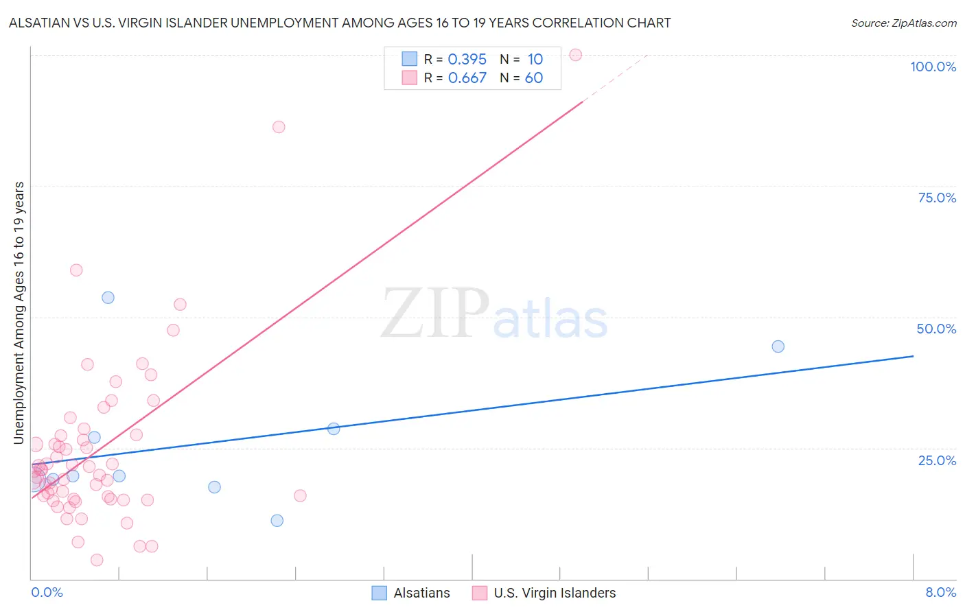 Alsatian vs U.S. Virgin Islander Unemployment Among Ages 16 to 19 years
