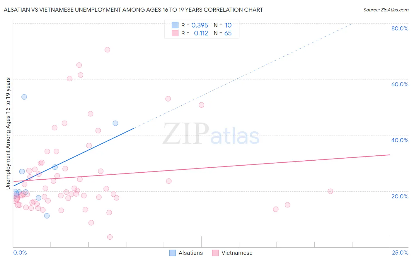Alsatian vs Vietnamese Unemployment Among Ages 16 to 19 years