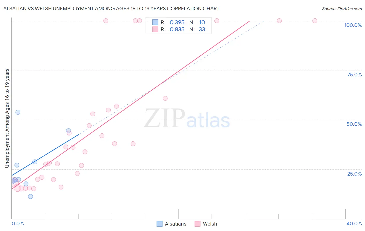 Alsatian vs Welsh Unemployment Among Ages 16 to 19 years