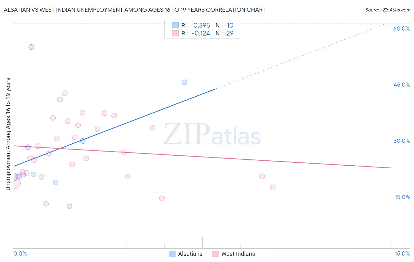 Alsatian vs West Indian Unemployment Among Ages 16 to 19 years