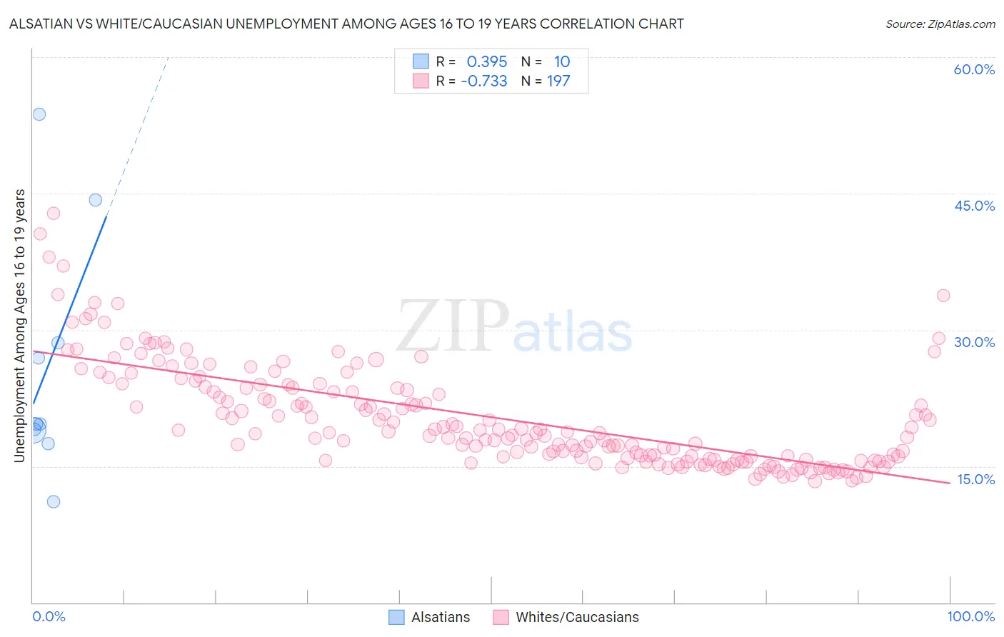 Alsatian vs White/Caucasian Unemployment Among Ages 16 to 19 years