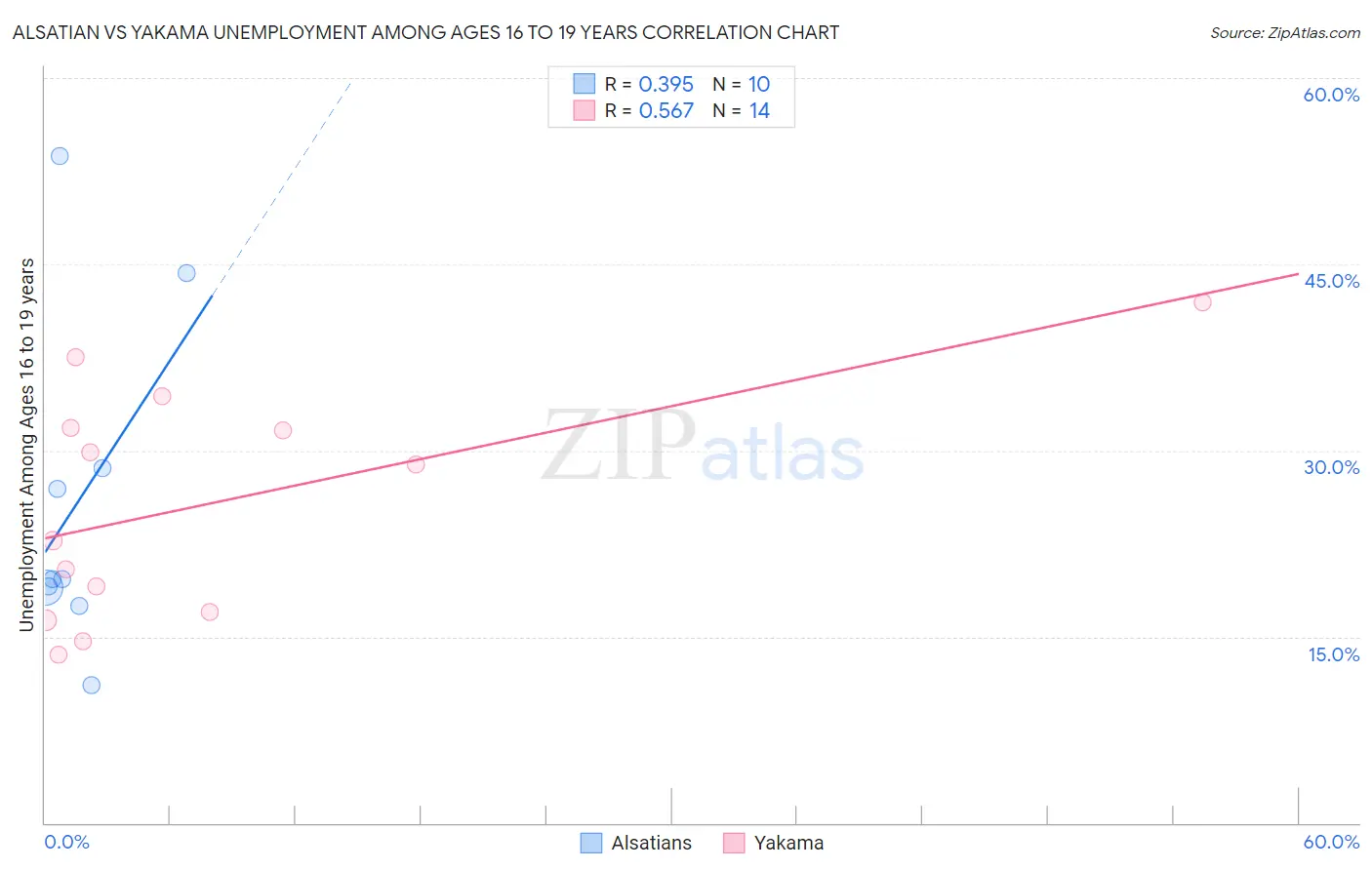 Alsatian vs Yakama Unemployment Among Ages 16 to 19 years