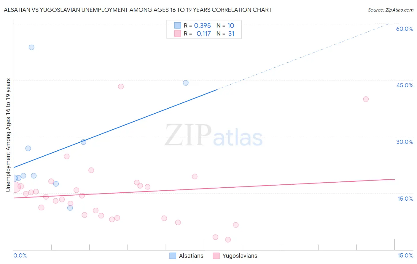 Alsatian vs Yugoslavian Unemployment Among Ages 16 to 19 years