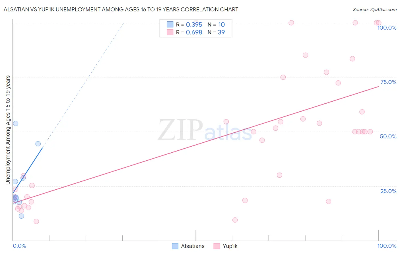 Alsatian vs Yup'ik Unemployment Among Ages 16 to 19 years