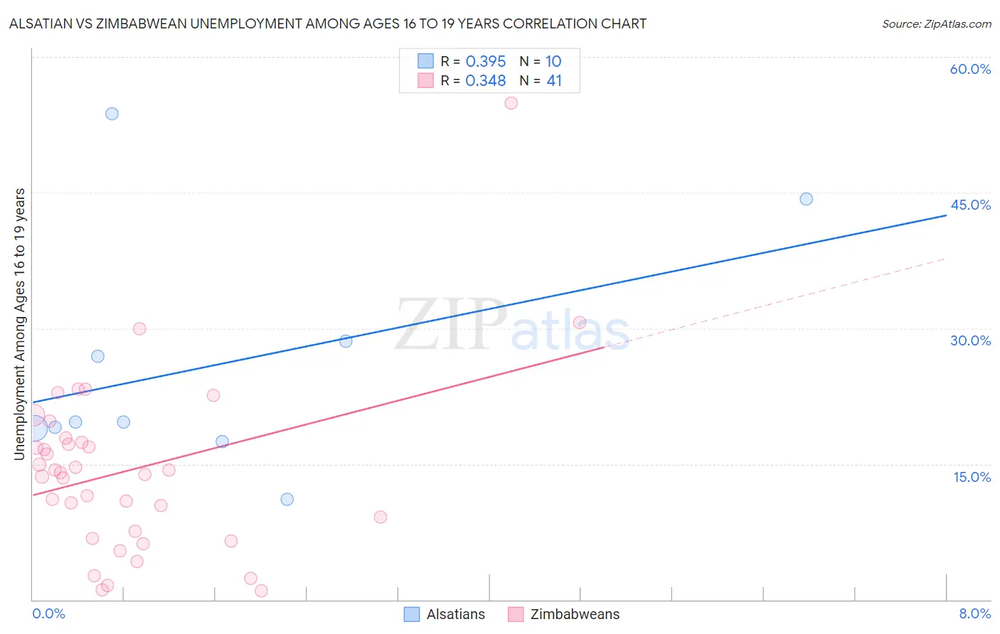 Alsatian vs Zimbabwean Unemployment Among Ages 16 to 19 years