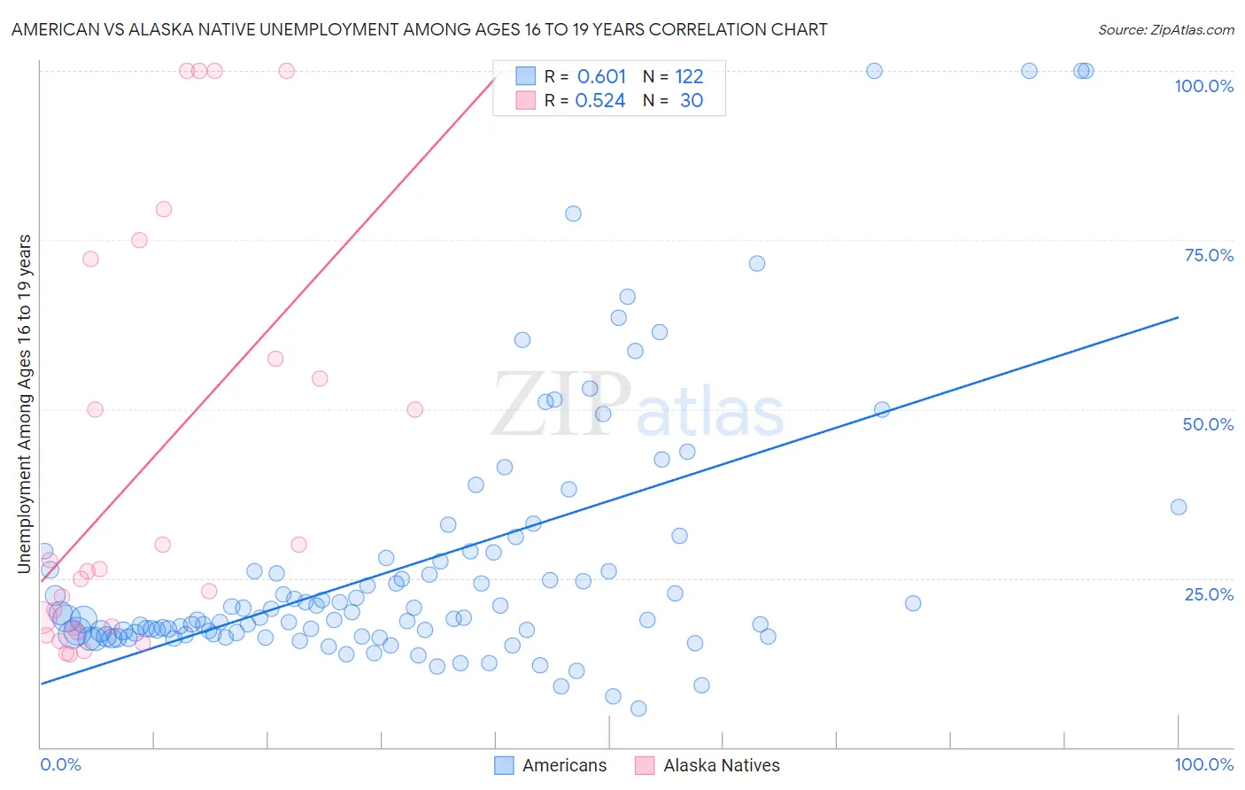 American vs Alaska Native Unemployment Among Ages 16 to 19 years