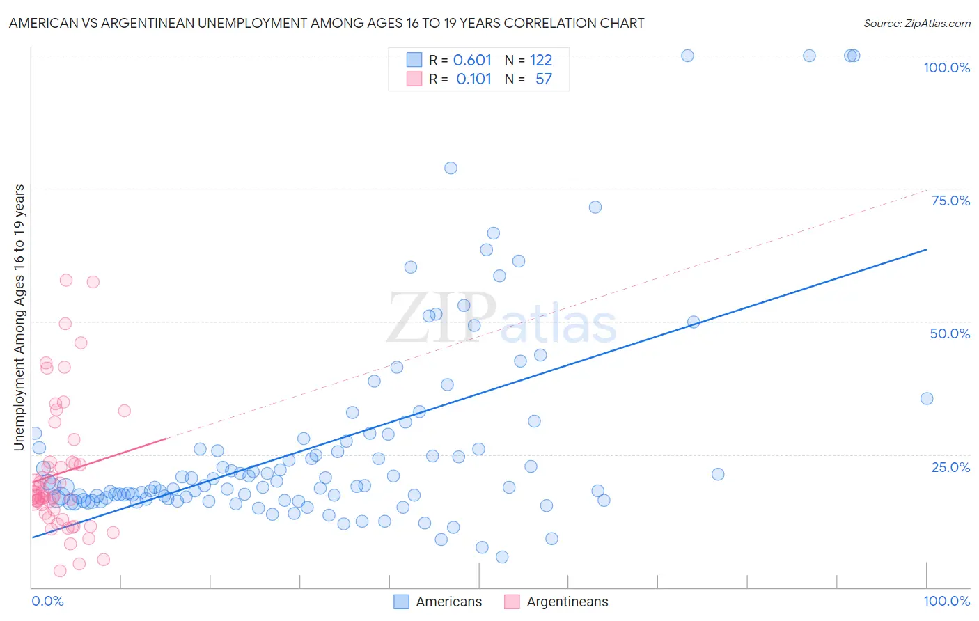 American vs Argentinean Unemployment Among Ages 16 to 19 years