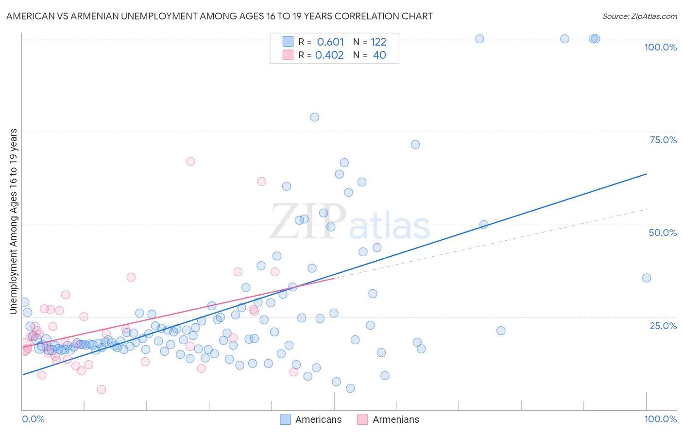 American vs Armenian Unemployment Among Ages 16 to 19 years