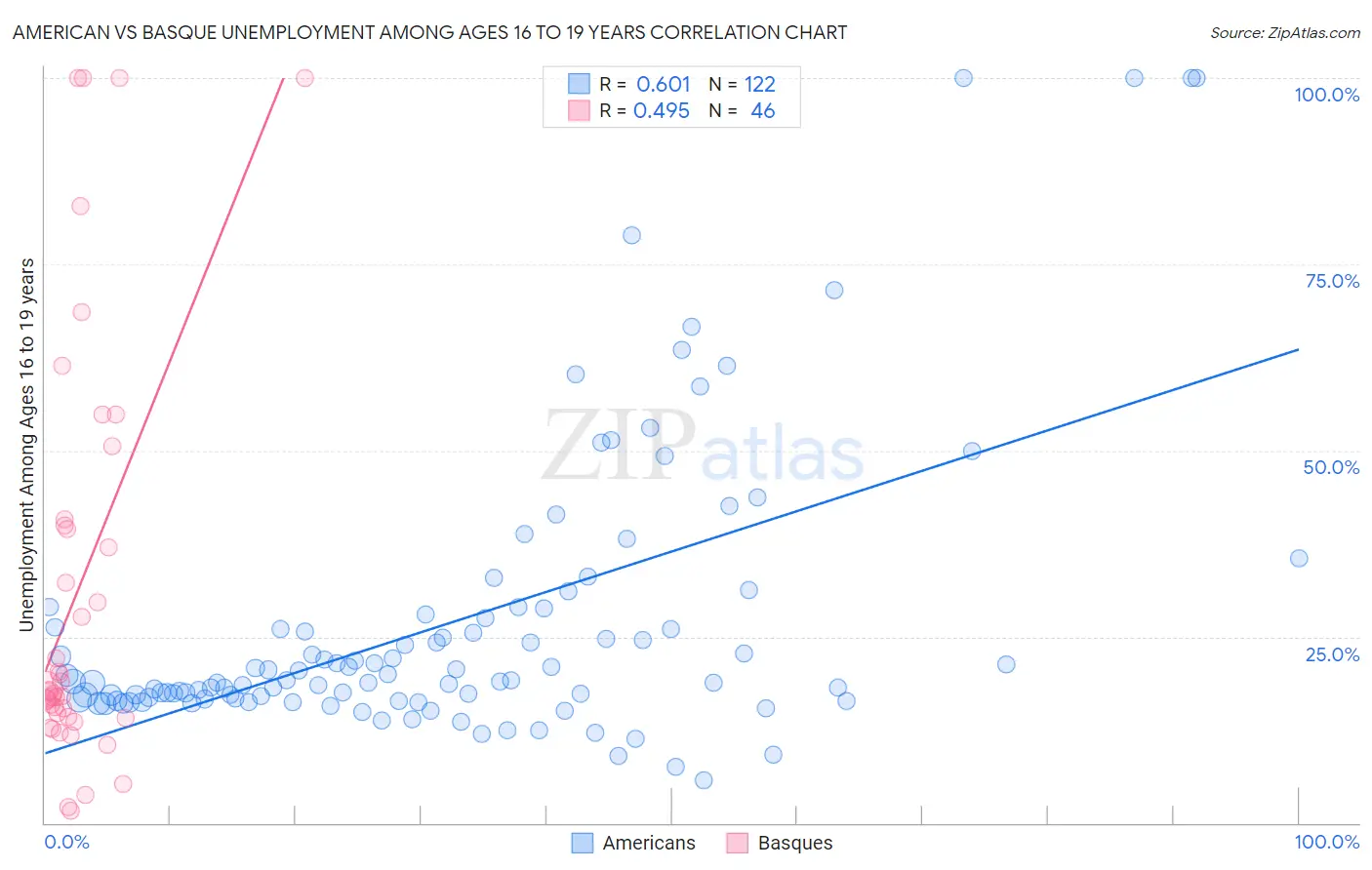 American vs Basque Unemployment Among Ages 16 to 19 years