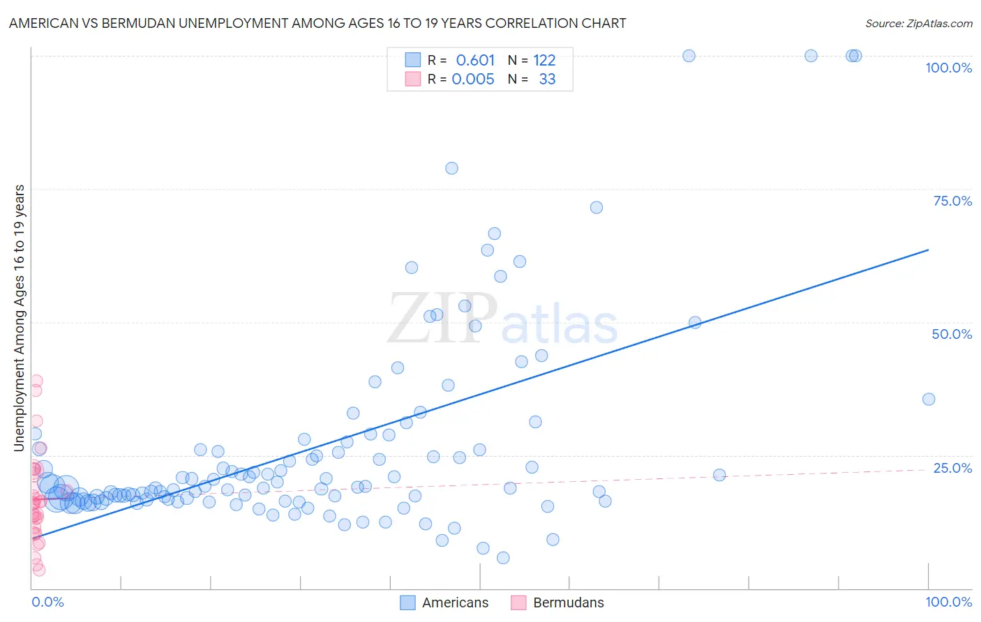 American vs Bermudan Unemployment Among Ages 16 to 19 years