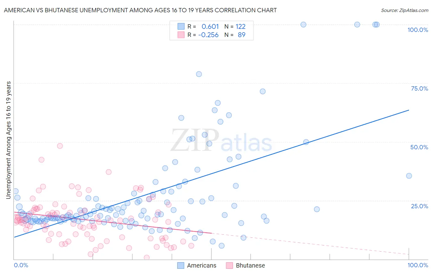 American vs Bhutanese Unemployment Among Ages 16 to 19 years