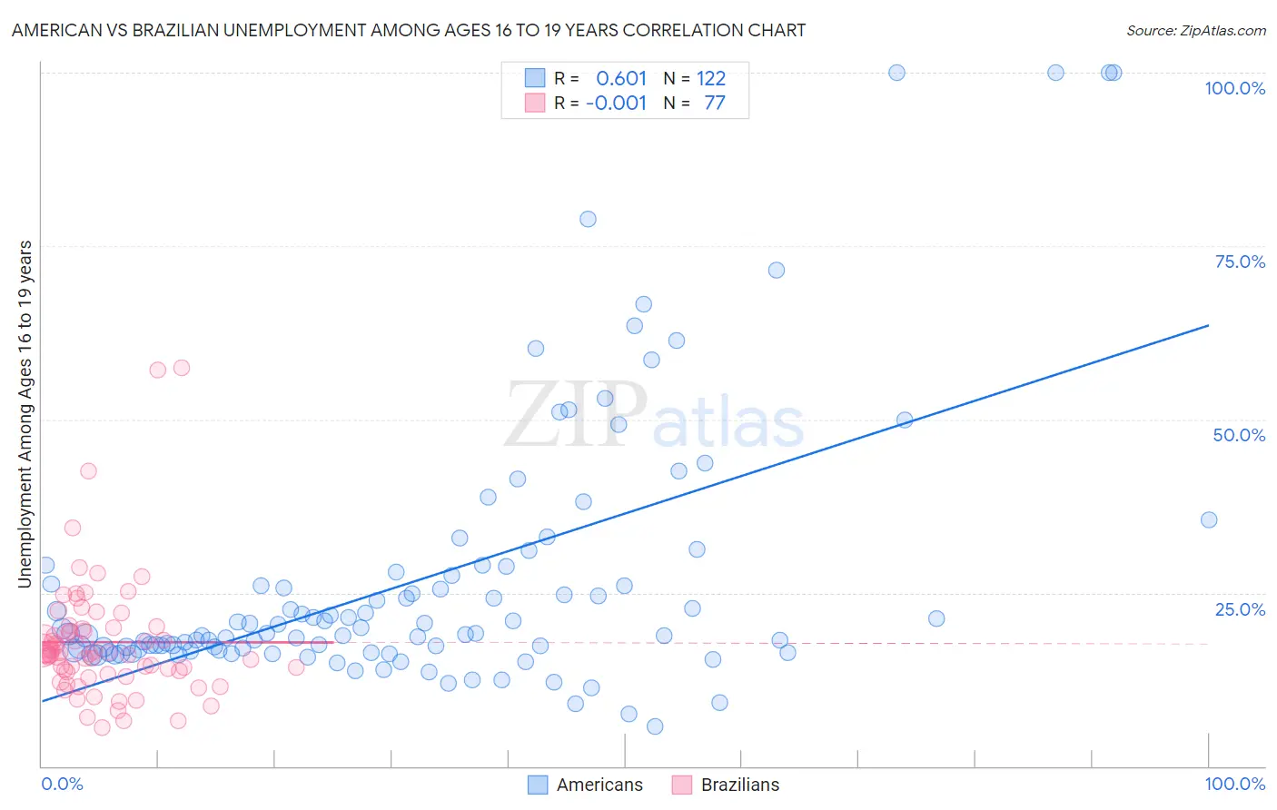 American vs Brazilian Unemployment Among Ages 16 to 19 years