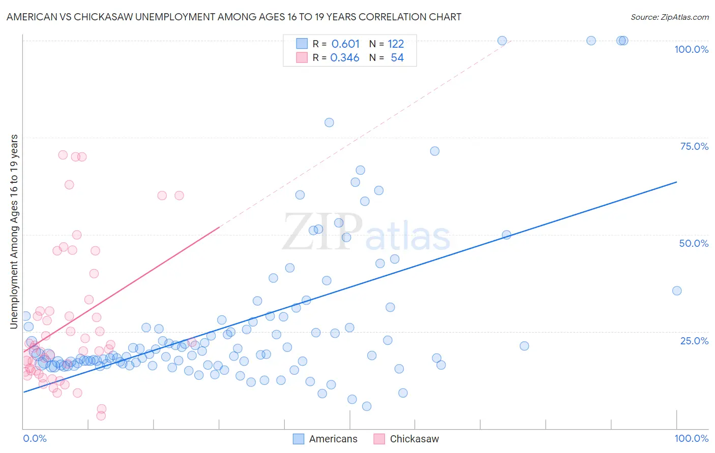 American vs Chickasaw Unemployment Among Ages 16 to 19 years