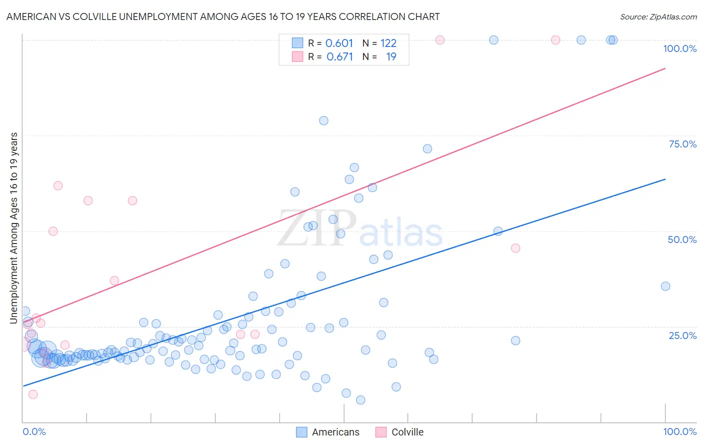 American vs Colville Unemployment Among Ages 16 to 19 years