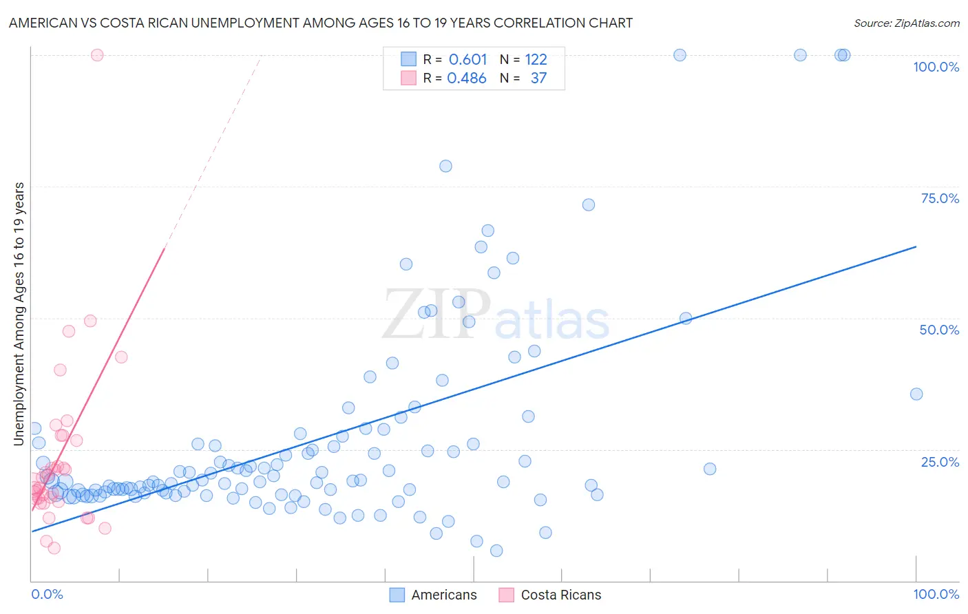 American vs Costa Rican Unemployment Among Ages 16 to 19 years