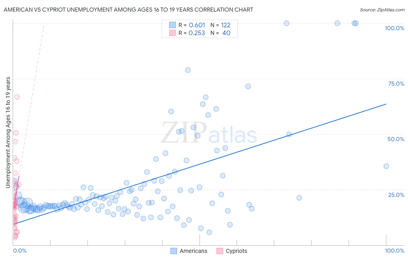 American vs Cypriot Unemployment Among Ages 16 to 19 years