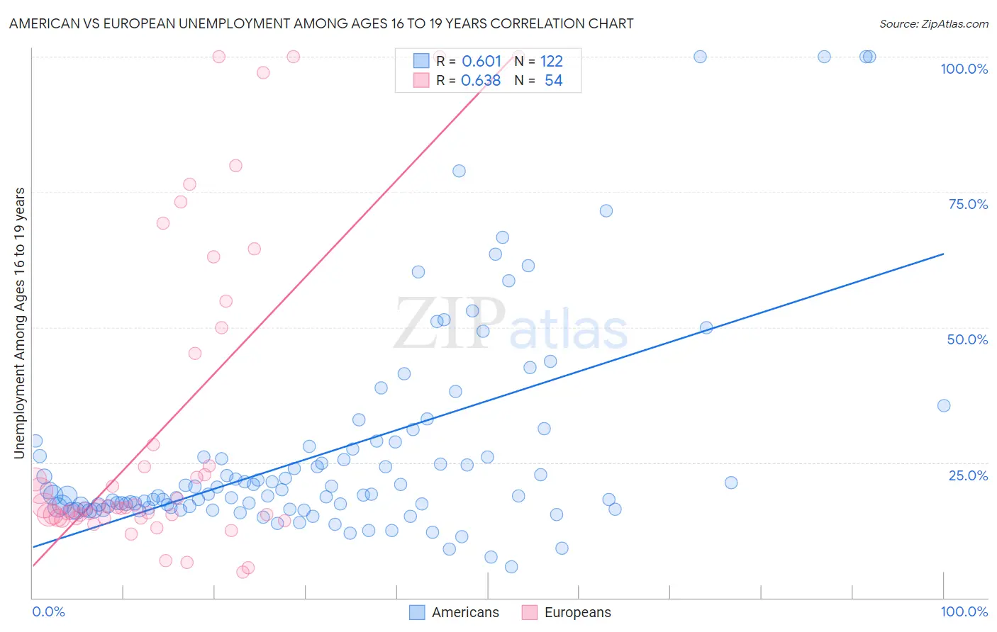 American vs European Unemployment Among Ages 16 to 19 years