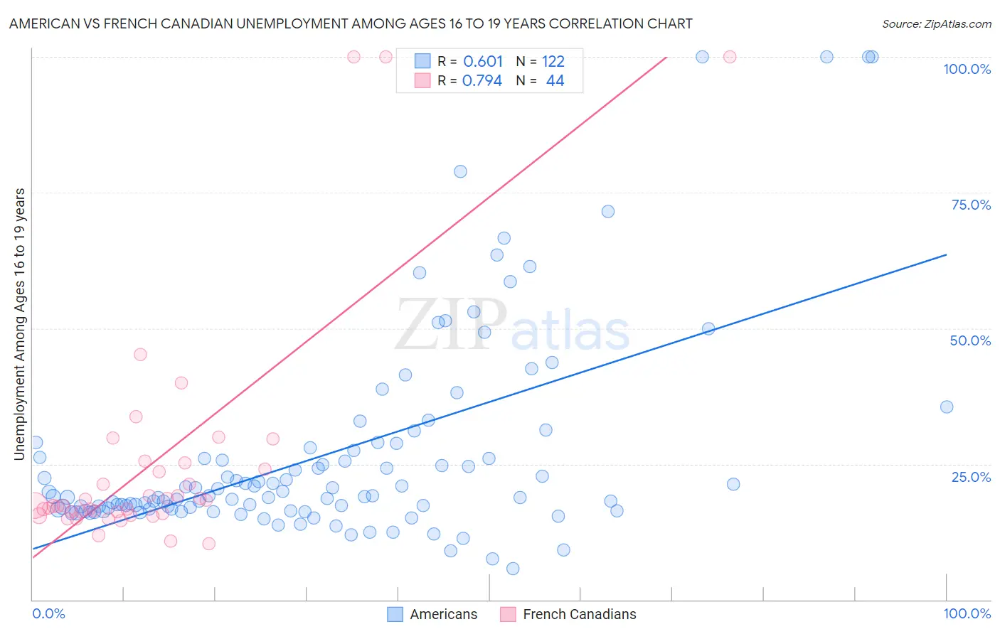 American vs French Canadian Unemployment Among Ages 16 to 19 years