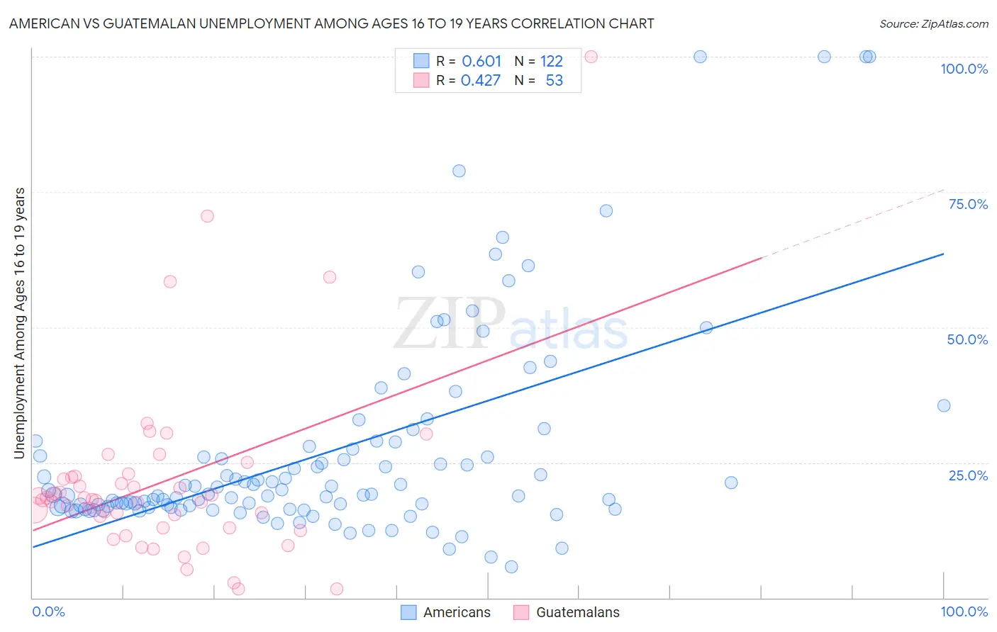 American vs Guatemalan Unemployment Among Ages 16 to 19 years