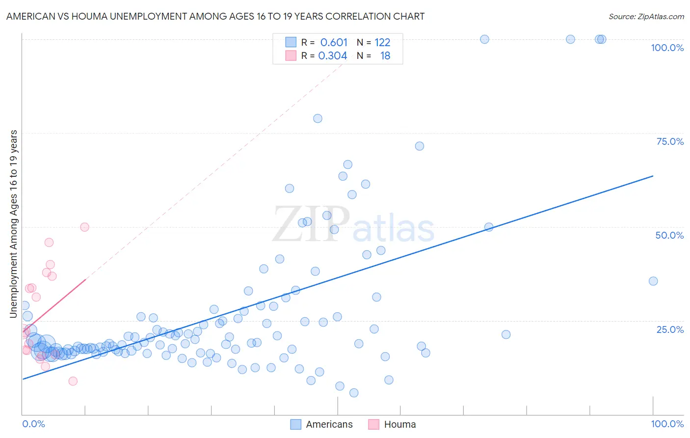 American vs Houma Unemployment Among Ages 16 to 19 years