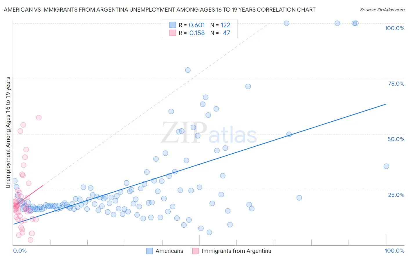 American vs Immigrants from Argentina Unemployment Among Ages 16 to 19 years