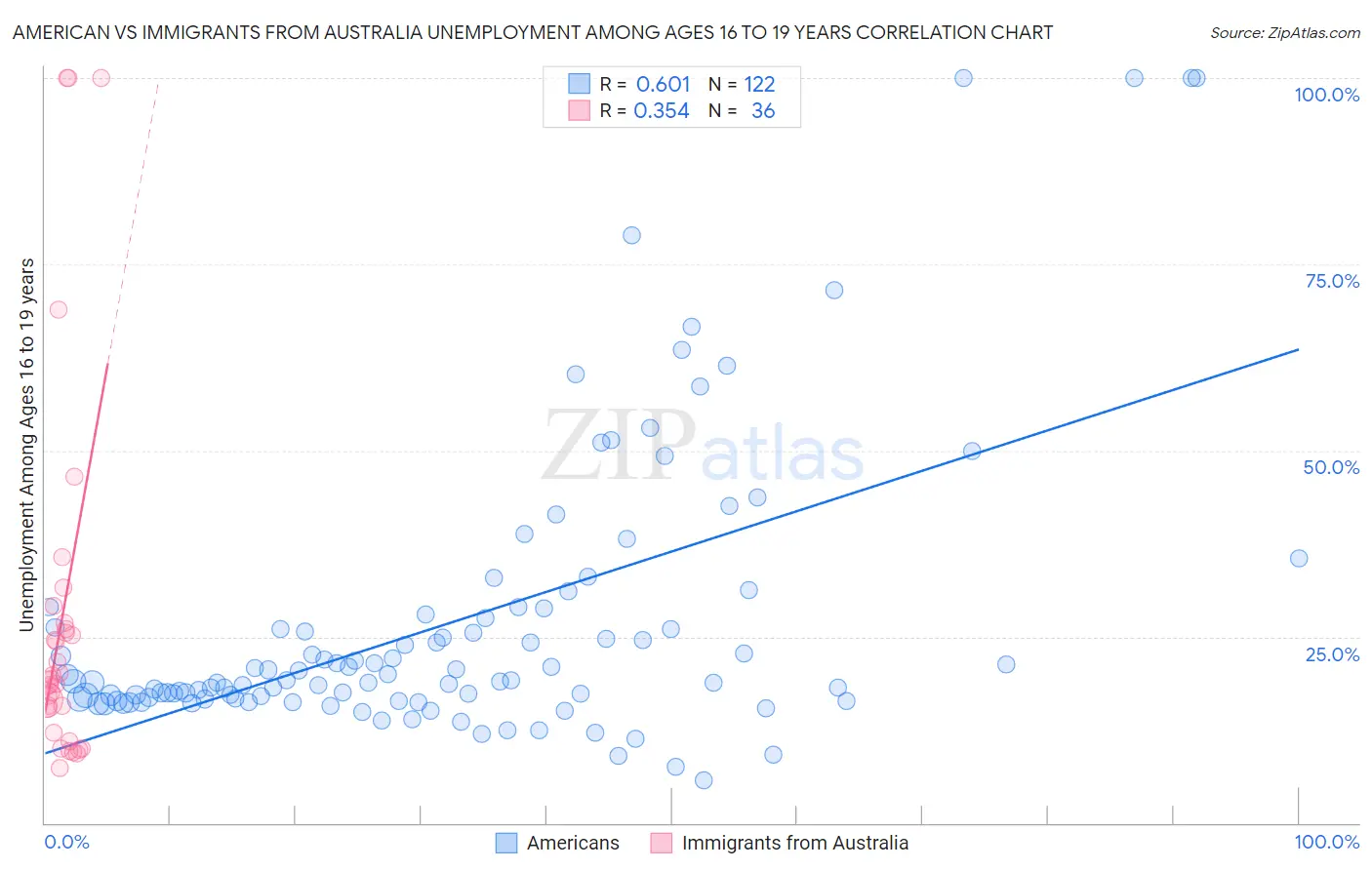 American vs Immigrants from Australia Unemployment Among Ages 16 to 19 years