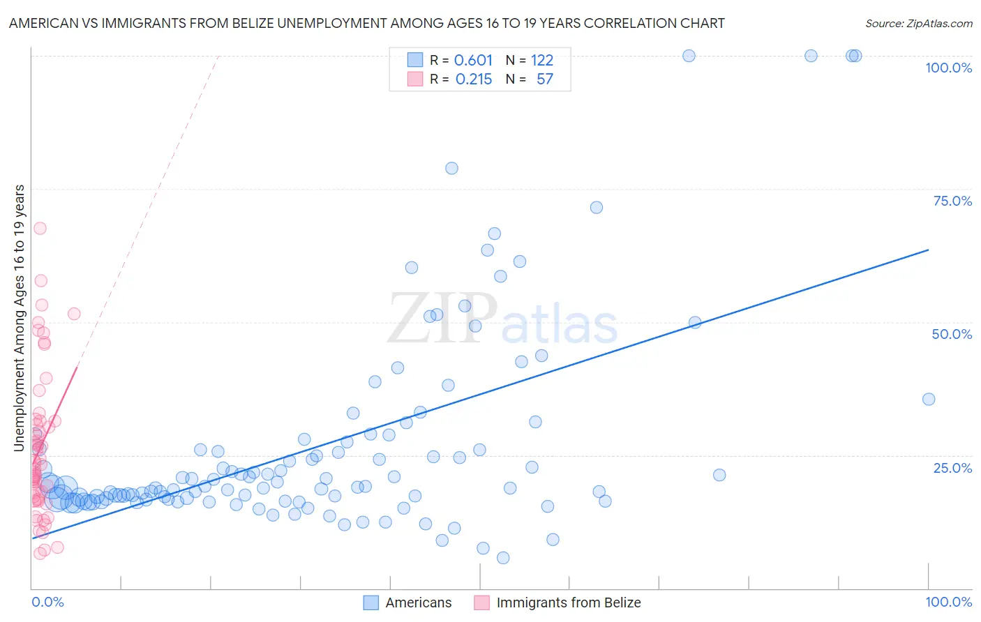 American vs Immigrants from Belize Unemployment Among Ages 16 to 19 years