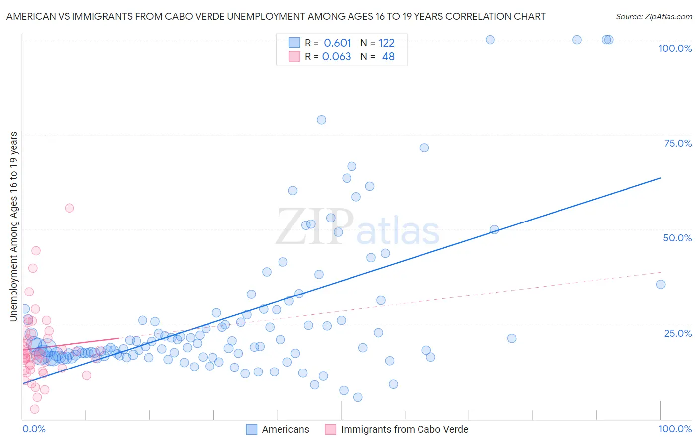 American vs Immigrants from Cabo Verde Unemployment Among Ages 16 to 19 years