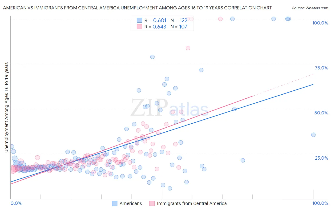 American vs Immigrants from Central America Unemployment Among Ages 16 to 19 years